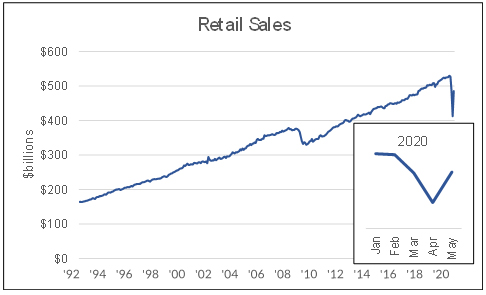 Retail sales