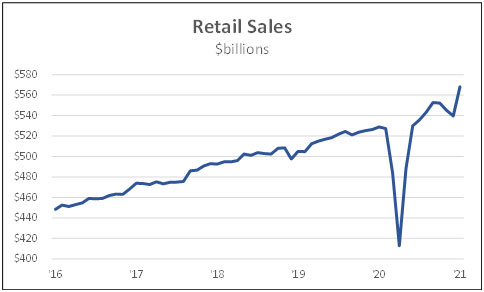 Retail sales ($billions)