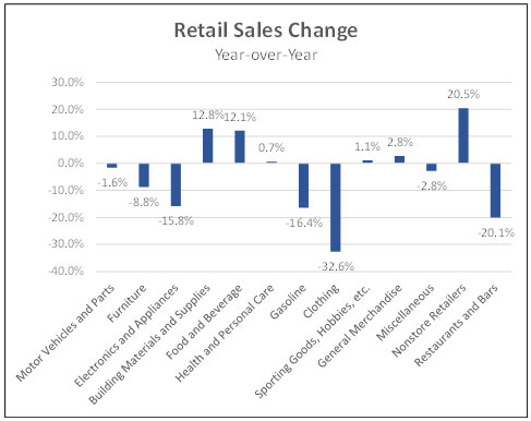 Retail sales change year over year