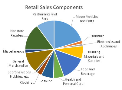 retail sales components