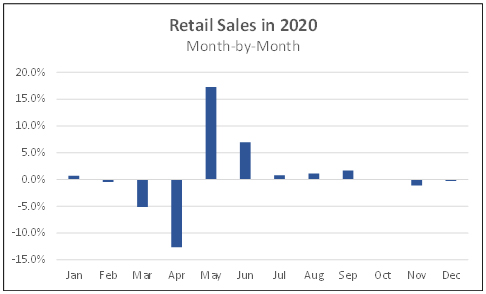 Retail sales in 2020 month by month