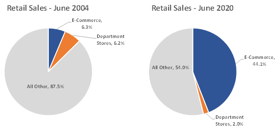 Retail sales June 2004 - June 2020