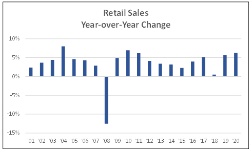 Retail sales year over year change