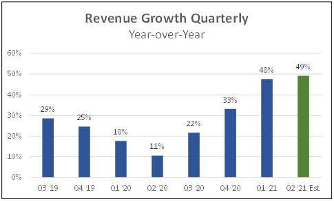 Revenue Growth Quarterly