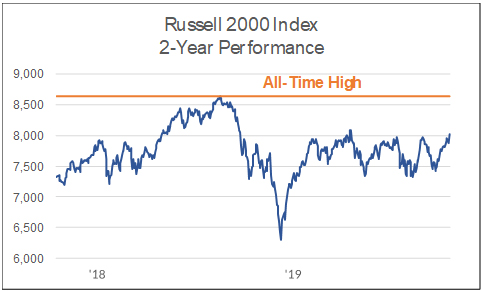 Russell 2000 index 2 year performance