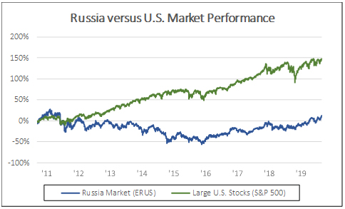 Russia versus U.S. market performance