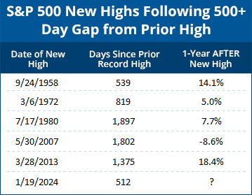 S&P 500 New Highs Following 500+ Day Gap From Prior High