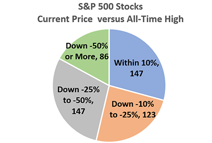 S&P 500 Stocks Current Price versus All-Time High