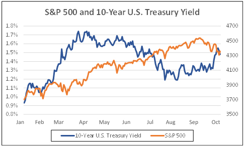 S&P 500 and 10 year us treasury yield