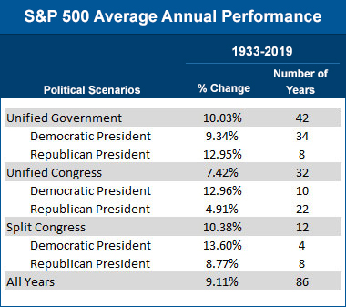 S&P 500 average annual performance