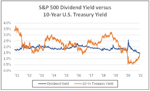 S&P500 dividend yield versus 10 year US treasury yield