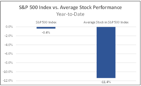 S&P 500 index vs. average stock performance yer to date