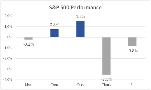 S&P500 performance