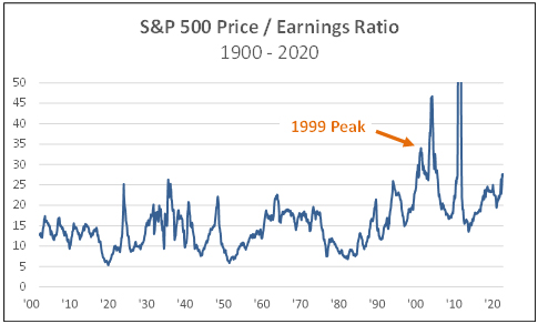 S&P 500 earnings ratio 1900-2020