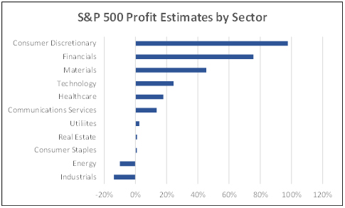 S&P 500 profit estimates by sector