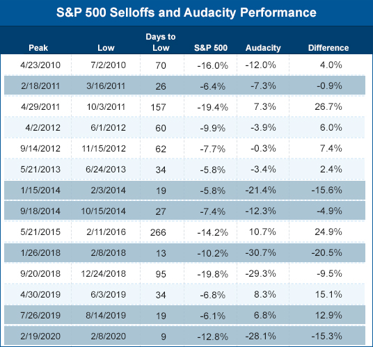 S&P 500 selloffs and Audacity performance