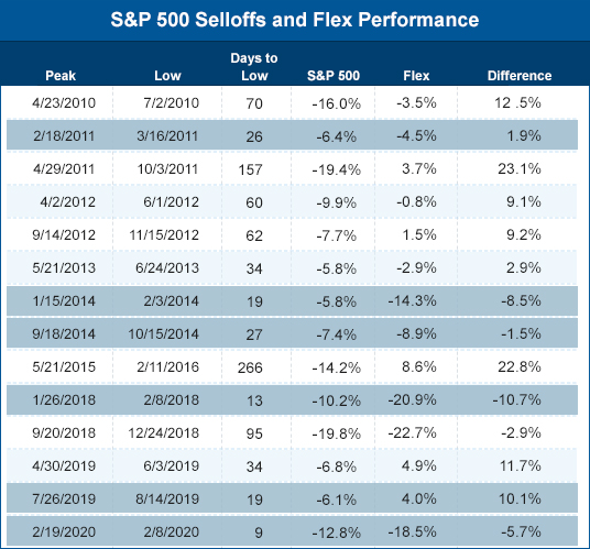 S&P 500 selloffs and flex performance