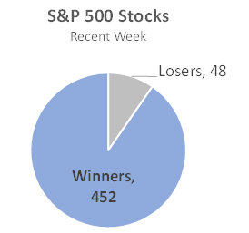 S&P 500 stocks recent week 