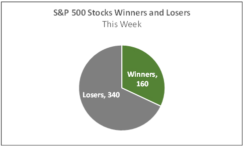 S&P 500 stocks winners and losers this week