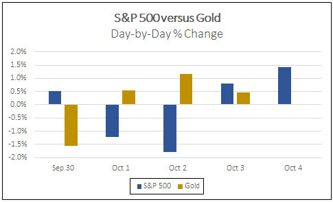 S&P500 versus gold day by day % change
