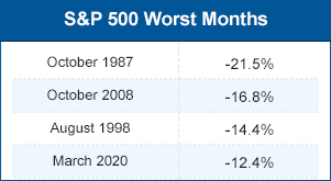S&P 500 worst Months