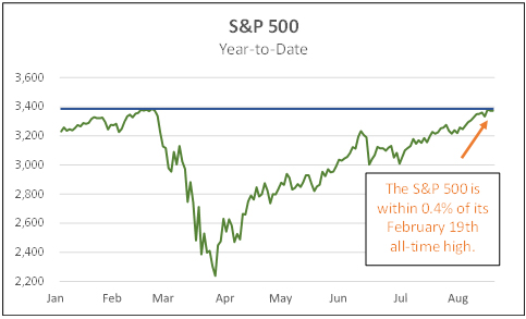 S&P500 year-to-Date
