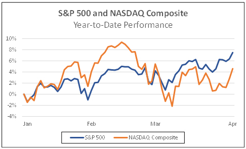 S&P and Nasdaq composite year to date performance