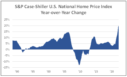 S and P case-shiller US national home price index year over year change