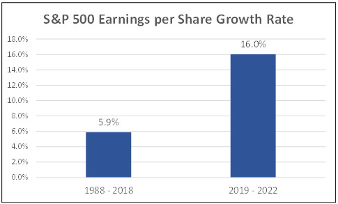 S&P 500 Earnings per Share Growth Rate