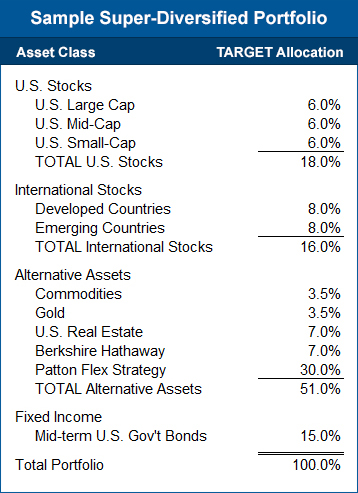 Sample super diversified portfolio