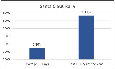 Santa Claus rally