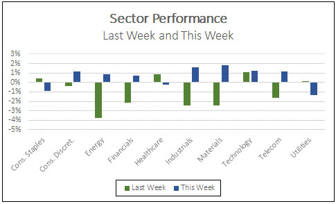 Sector performance last week and this week