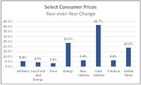 Select consumer prices year over year change
