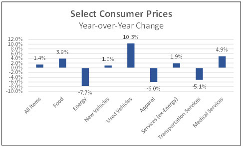 Select consumer prices