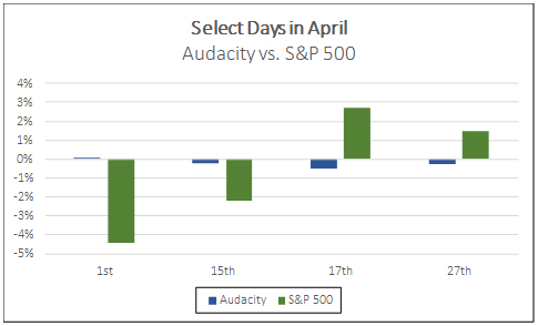 Select days in April Audacity vs. S&P 500