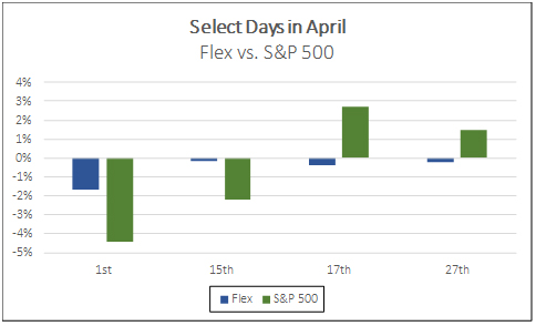 Select days in April Flex vs. S&P 500