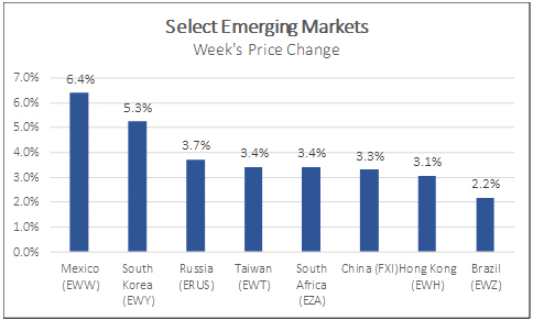 Select emerging markets weeks price change