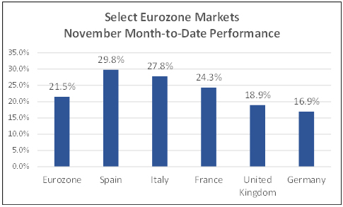 Select Eurozone markets November month to date performance