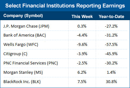 Select financial institutions reporting earnings