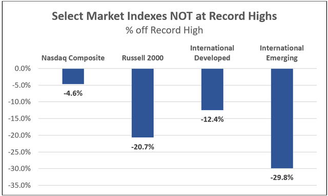 Select Market Indexes NOT at Record Highs % off Record High