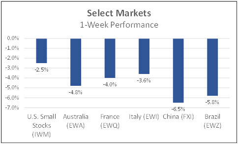 Select markets 1 week performance