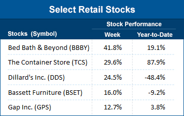 Select retail stocks