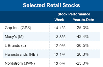 Selected retail stocks