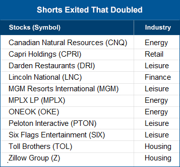 Shorts exited that doubled