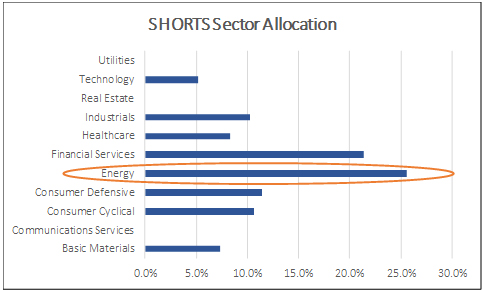 Short sector allocation