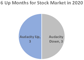 6 up months for stock market in 2020