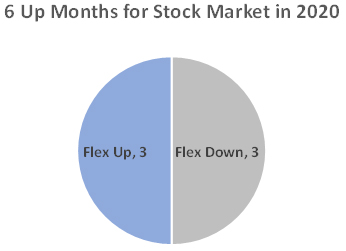 6 up months for stock market in 2020