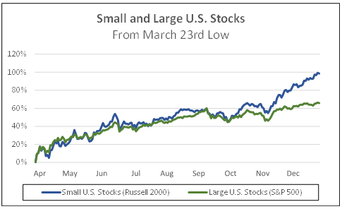 Small and large Us stocks from March 23rd low