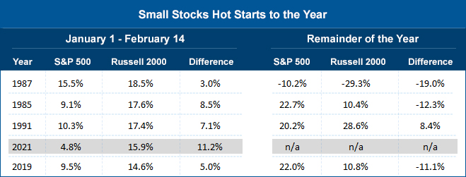 Small stocks hot starts to the year