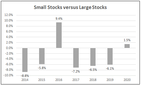 Small stocks vs large stocks